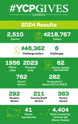 2024 #YCPGives results: 2510 donors, $218,767, $46,362 challenge dollars, 6 challenges, oldest class 1956, youngest class 2023, 762 alumni donors, 62 alumni classes represented, 282 young alumni donors (2013 - 2023), 292 student donors, 211 faculty/staff donors, 363 parents, 41 states represented, miles traveled by farthest gift 4,404 from Kenai, Alaska